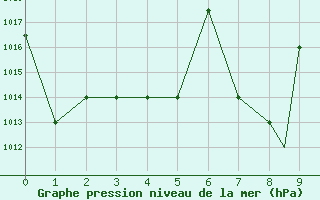 Courbe de la pression atmosphrique pour Iquitos