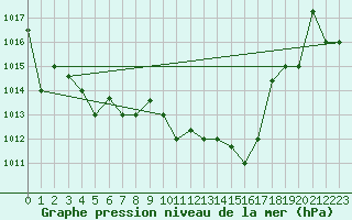 Courbe de la pression atmosphrique pour Al Hoceima
