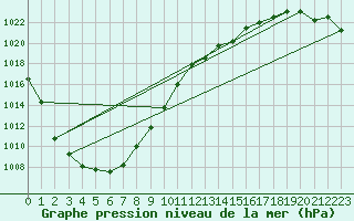 Courbe de la pression atmosphrique pour Trawscoed