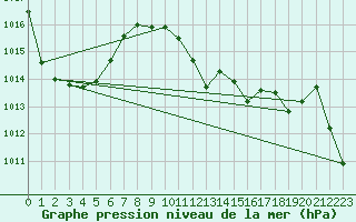 Courbe de la pression atmosphrique pour Tara Hills