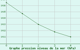 Courbe de la pression atmosphrique pour Takayama