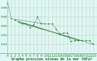 Courbe de la pression atmosphrique pour Capo Palinuro