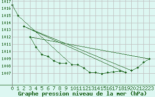 Courbe de la pression atmosphrique pour Emden-Koenigspolder