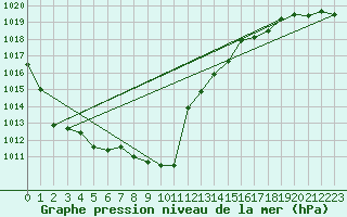 Courbe de la pression atmosphrique pour Elgoibar