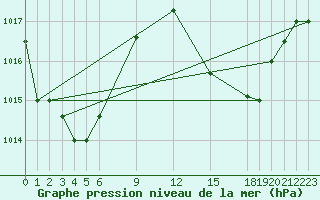 Courbe de la pression atmosphrique pour Pekoa Airport Santo