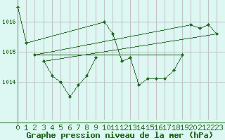 Courbe de la pression atmosphrique pour Cap Bar (66)