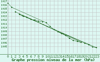 Courbe de la pression atmosphrique pour Gardelegen