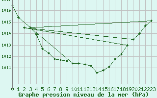 Courbe de la pression atmosphrique pour Tours (37)