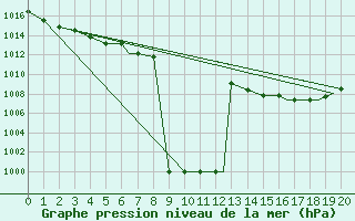 Courbe de la pression atmosphrique pour Fairford Royal Air Force Base