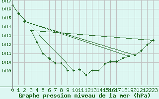Courbe de la pression atmosphrique pour Treize-Vents (85)