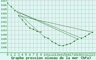 Courbe de la pression atmosphrique pour Connerr (72)