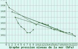 Courbe de la pression atmosphrique pour Nonaville (16)