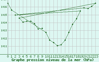 Courbe de la pression atmosphrique pour Schleiz