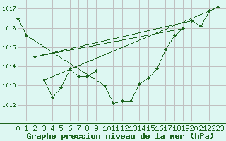 Courbe de la pression atmosphrique pour Gijon