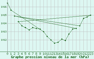 Courbe de la pression atmosphrique pour Eisenach