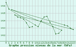 Courbe de la pression atmosphrique pour Comprovasco