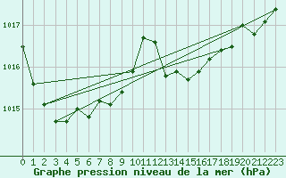 Courbe de la pression atmosphrique pour Voinmont (54)