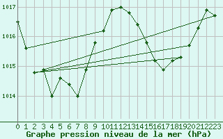 Courbe de la pression atmosphrique pour Vias (34)