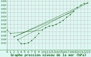 Courbe de la pression atmosphrique pour Renwez (08)