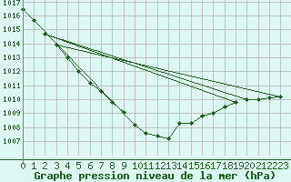 Courbe de la pression atmosphrique pour Leba