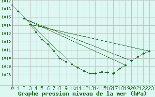 Courbe de la pression atmosphrique pour Roissy (95)