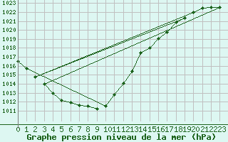 Courbe de la pression atmosphrique pour Bo I Vesteralen