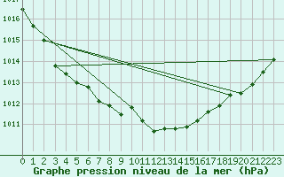 Courbe de la pression atmosphrique pour Harzgerode