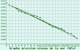 Courbe de la pression atmosphrique pour Essen