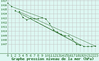 Courbe de la pression atmosphrique pour Mhleberg