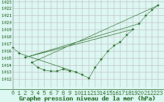 Courbe de la pression atmosphrique pour Saint-Nazaire-d