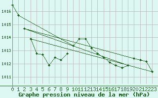 Courbe de la pression atmosphrique pour Rochegude (26)