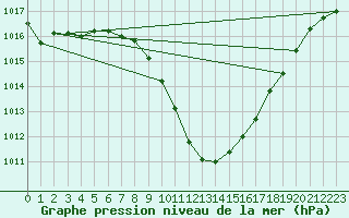 Courbe de la pression atmosphrique pour Klagenfurt