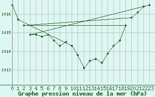 Courbe de la pression atmosphrique pour Nyon-Changins (Sw)