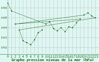 Courbe de la pression atmosphrique pour Bziers Cap d