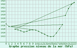 Courbe de la pression atmosphrique pour Brion (38)