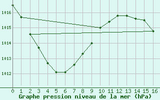 Courbe de la pression atmosphrique pour Coen