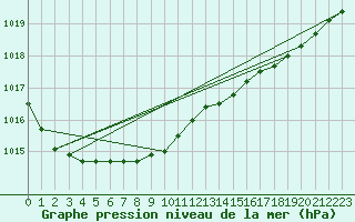 Courbe de la pression atmosphrique pour Lige Bierset (Be)