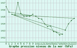 Courbe de la pression atmosphrique pour Coria