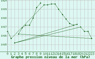 Courbe de la pression atmosphrique pour Psi Wuerenlingen