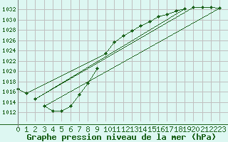 Courbe de la pression atmosphrique pour Norderney
