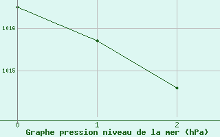 Courbe de la pression atmosphrique pour Coen