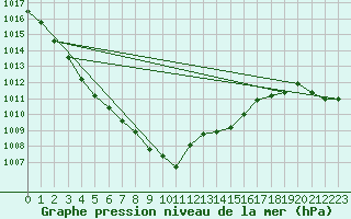 Courbe de la pression atmosphrique pour Pointe de Chassiron (17)