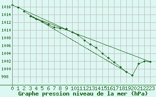 Courbe de la pression atmosphrique pour Manston (UK)