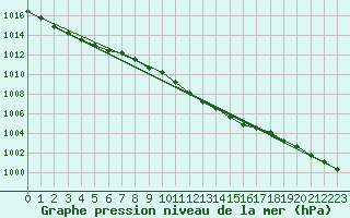 Courbe de la pression atmosphrique pour Urziceni