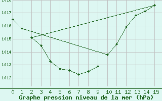 Courbe de la pression atmosphrique pour Yongwol