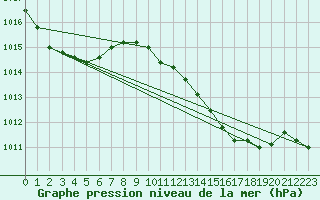 Courbe de la pression atmosphrique pour Ayamonte