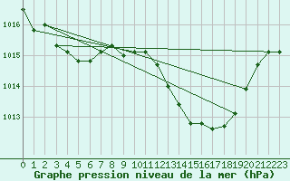 Courbe de la pression atmosphrique pour Saint-Nazaire-d