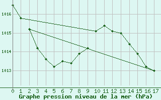 Courbe de la pression atmosphrique pour Arlington