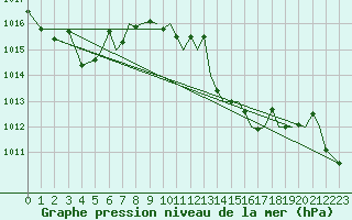 Courbe de la pression atmosphrique pour Reus (Esp)