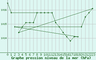 Courbe de la pression atmosphrique pour Gjilan (Kosovo)